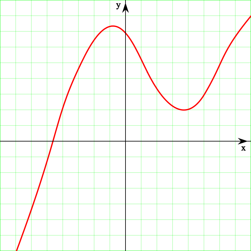 A graph with a curve