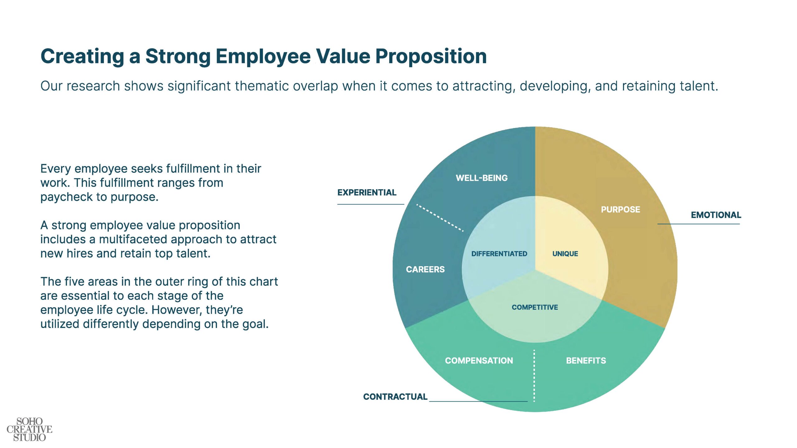 Employee Value Proposition wheel showing the areas of Attracting, Developing and Retaining Employees